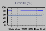 Humidity Graph Thumbnail