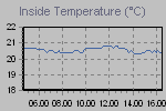 Inside Temperature Graph Thumbnail