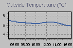 Temperature Graph Thumbnail