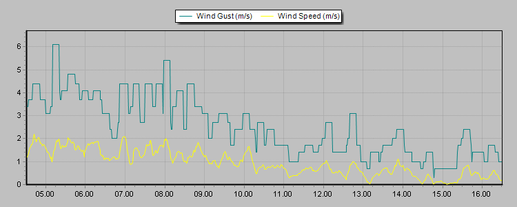 Weather Graphs Weather Graphs