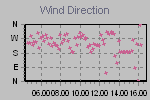 Wind Direction Thumbnail