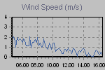 Wind Graph Thumbnail